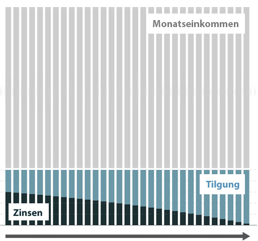 Kaufnebenkosten Zinsen Infografik Zinsen - Tilgung - Einkommen